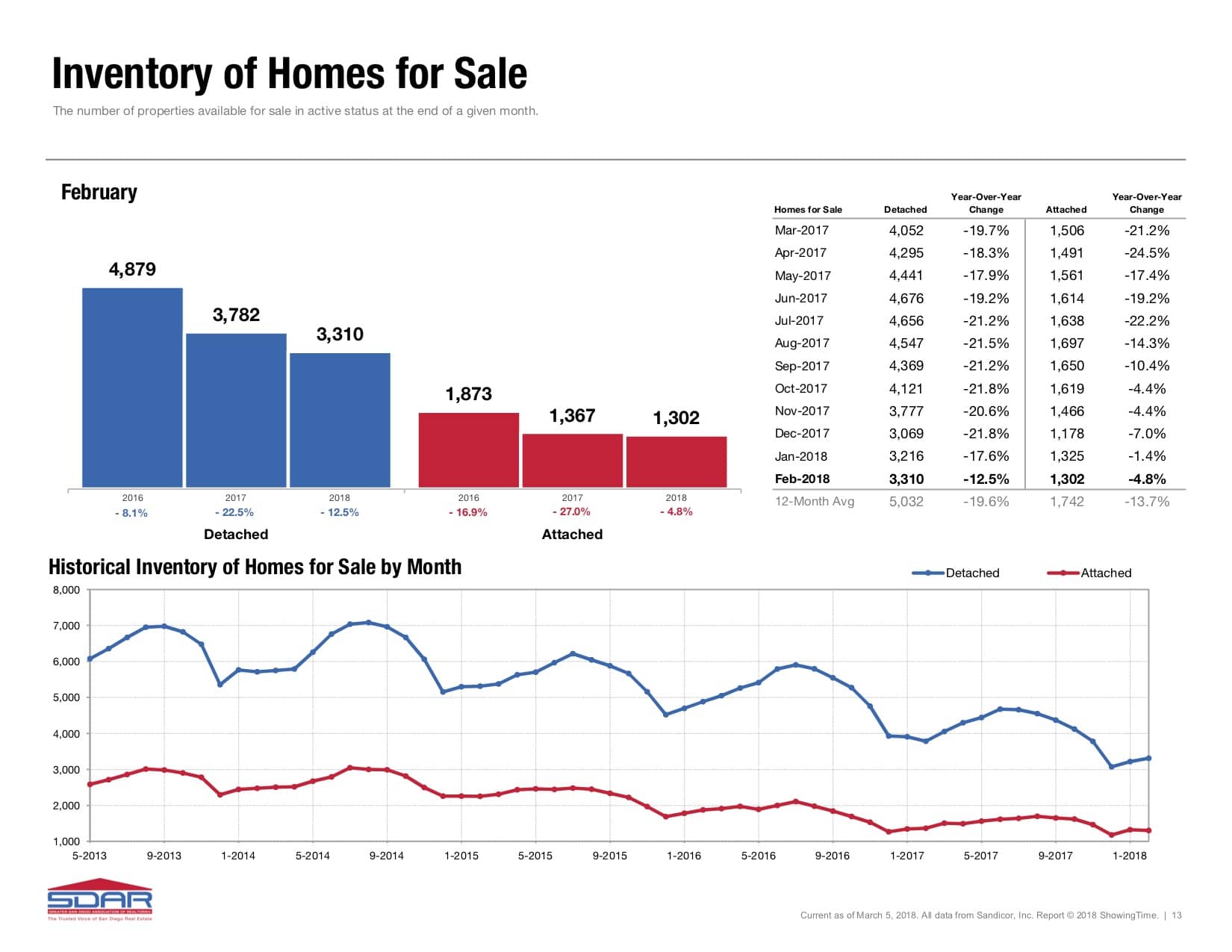 Homes For Sale Inventory San Diego Market Report Feb 2018 San Diego Real Estate Market Report For Feb 2018
