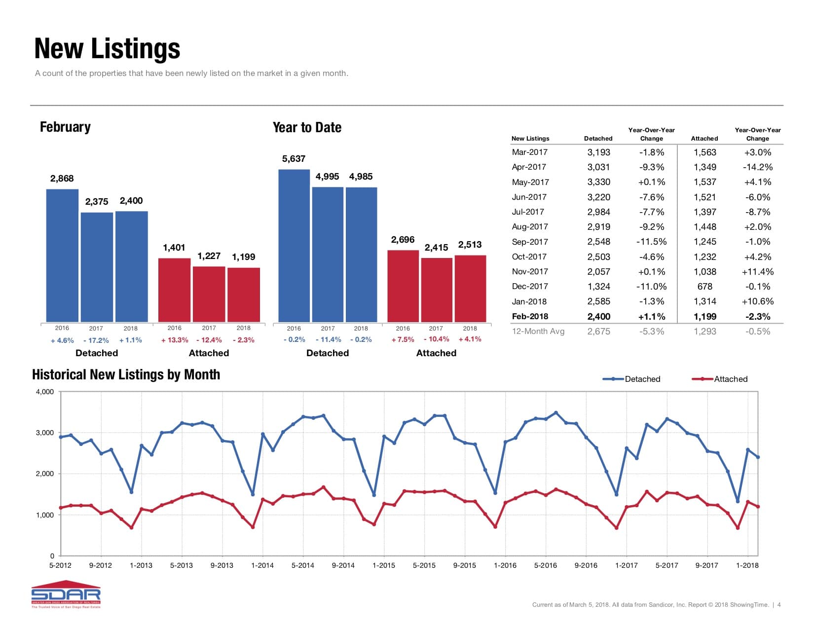 New Listings San Diego Market Report Feb 2018 San Diego Real Estate Market Report For Feb 2018